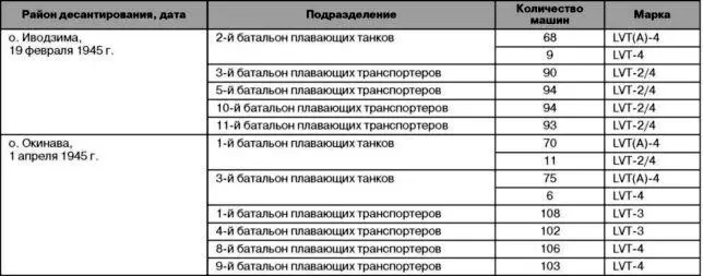 Хотя в таблице приведены сведения не обо всех подразделениях машин LVT - фото 195