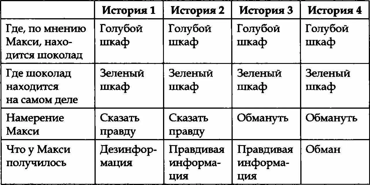 Большинство четырех и шестилетних мальчиков и девочек сказали что Макси врал - фото 5