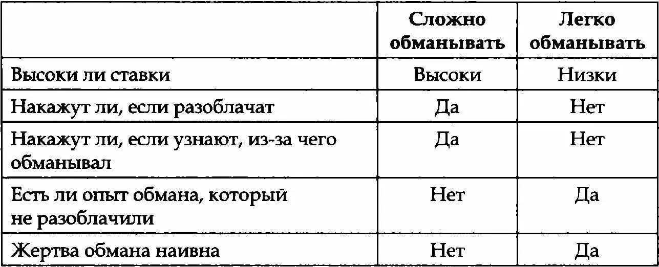Развитие способностей к обману Многие способности человека с возрастом - фото 6