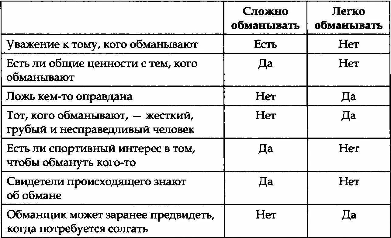 Развитие способностей к обману Многие способности человека с возрастом - фото 7