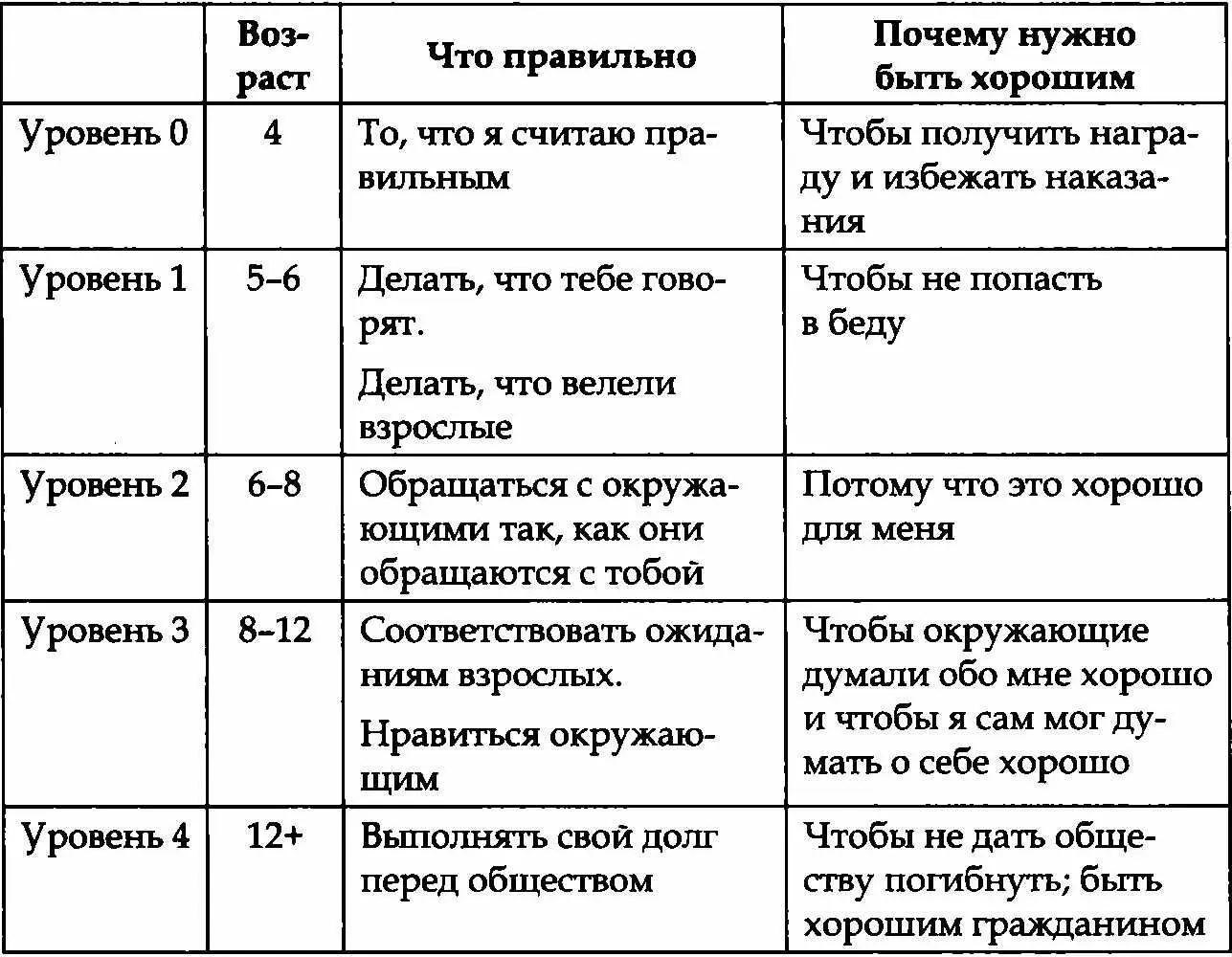 Если Колберг прав а многие психологи считают именно так то родителям полезно - фото 8