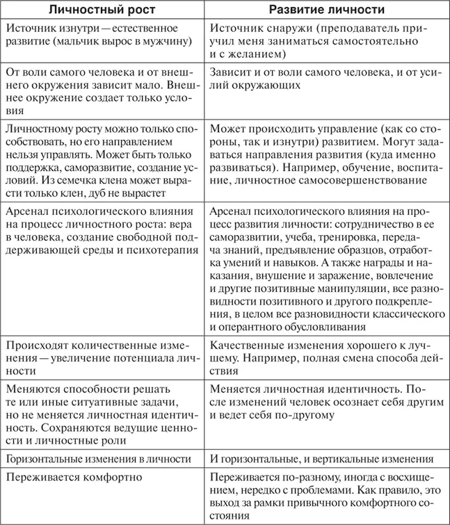 Понятно что рост и развитие взаимосвязаны и дополняют друг друга Рост - фото 54