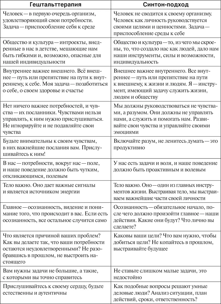 Синтонподход и гештальттерапию сближают общая цель и направленность повышение - фото 101