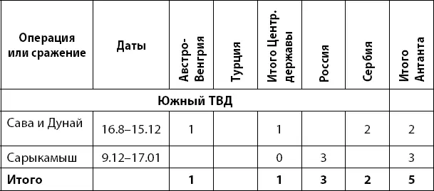 На Южном фронте Центральные державы сумели набрать всего 1 балл и проиграли - фото 153