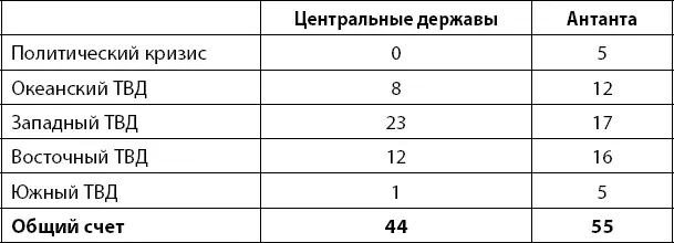 Итак Антанта выиграла у Центральных держав со счетом 5544 или меняя - фото 154