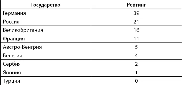 Из этой таблицы видно что Германия получила больший рейтинг чем идущие в - фото 156