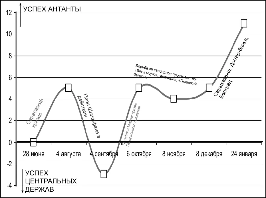 Первая мировая война подчинялась законам больших чисел В ней сражались - фото 159