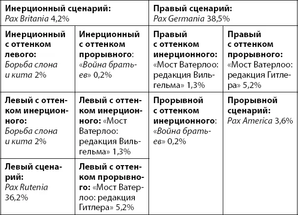 Обратим внимание на вырожденность сценарной матрицы В этом приближении она - фото 176
