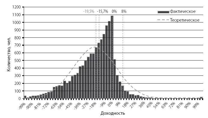 Рис 6 Распределение доходностей участников социальной сети Comonru Поясню - фото 7