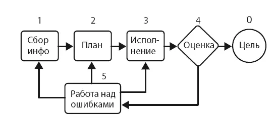 Рис 12 Цель финальная точка нашего пути но самое начальное звено Механизма - фото 15