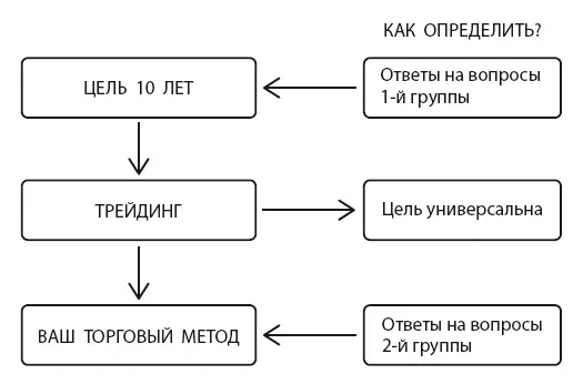 Рис 13 Ваша долгосрочная цель определяется исходя из вашей мечты ответы на - фото 16