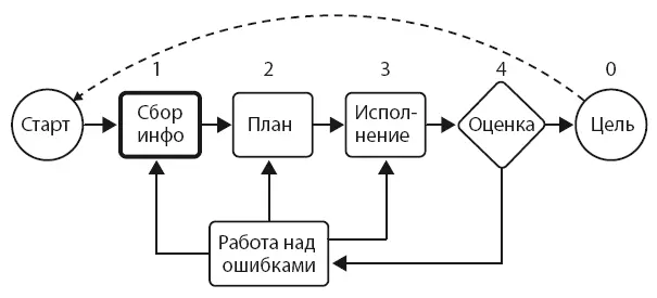 Рис 16 Сбор информации следующее за Целью звено Механизма Именно такую - фото 19