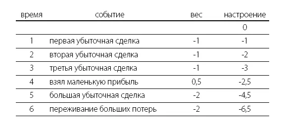 Рис 78 В таблице описаны торговые события которые оказывают влияние на ваше - фото 102