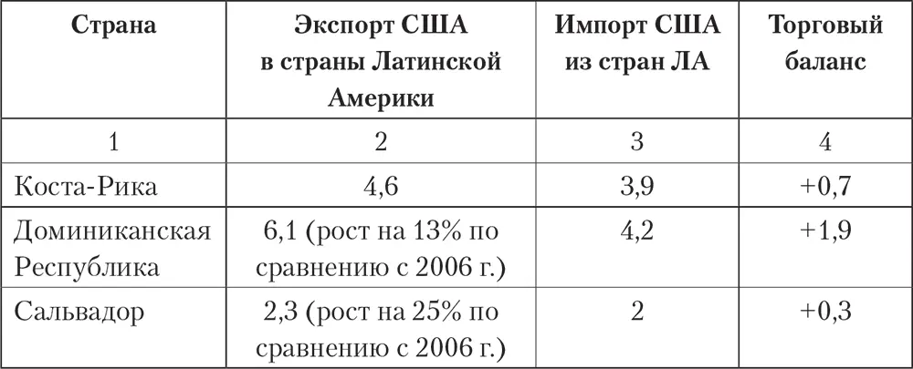 Таблица 2 Торговля США со странами Центральной Америки в 2011 г млрд долл - фото 3