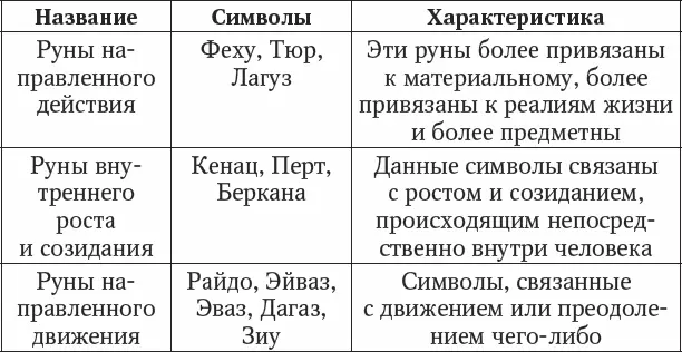 Принадлежность рун к небесным телам Одним из видов классификации также - фото 12