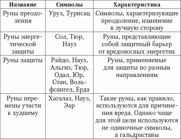 Принадлежность рун к небесным телам Одним из видов классификации также - фото 13