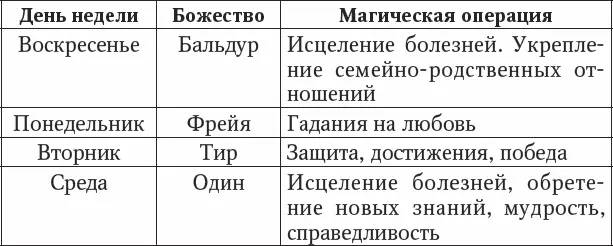 Приложение 5 Соответствие сторон света Приложение 6 Свойства деревьев - фото 156