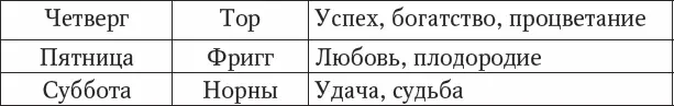 Приложение 5 Соответствие сторон света Приложение 6 Свойства деревьев - фото 157