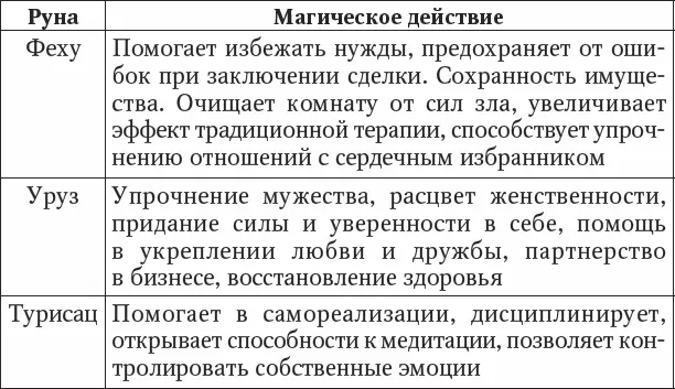Большая книга рун Самоучитель 90 главных раскладов - фото 162
