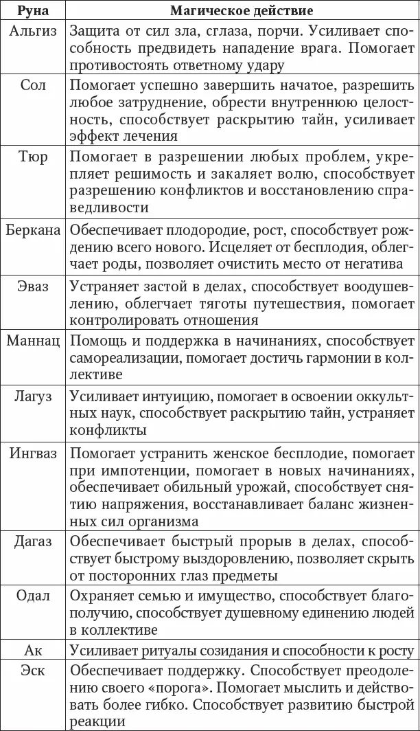 Приложение 9 Ассоциация рун с божествами - фото 164