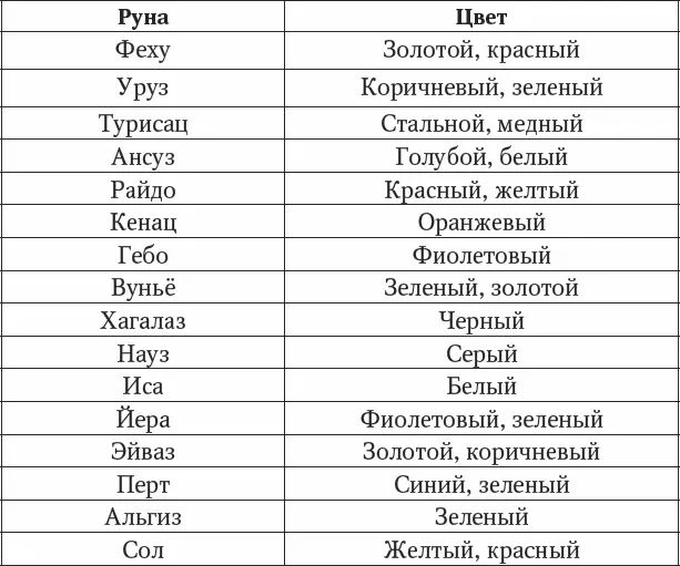 Приложение 11 Руны и энергетические соответствия - фото 169