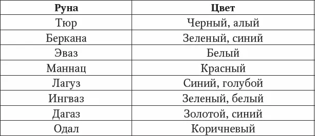 Приложение 11 Руны и энергетические соответствия Приложение 12 - фото 170