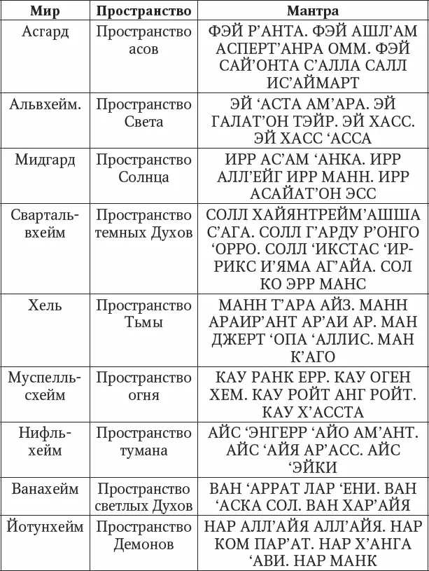 Примечания 1 Расклады с Феху по Одал изложены по книге В Скляровой - фото 173