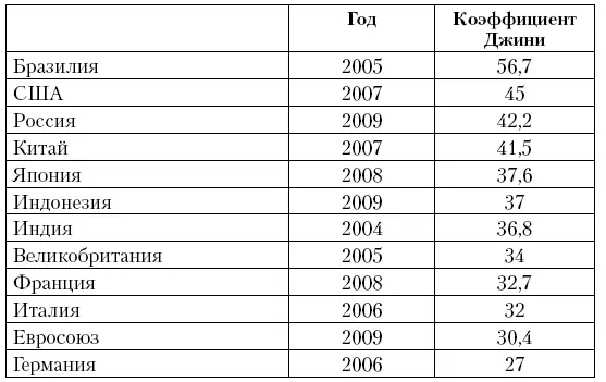 Источник Всемирная книга фактов ЦРУ Таблица 22 Доля общего - фото 3