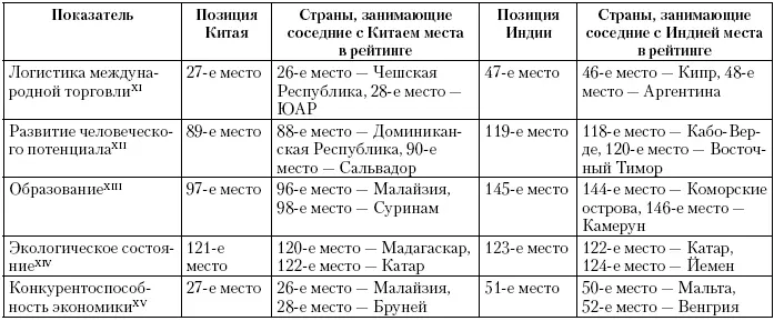 XIВсемирный банк Индекс развития логистики LPI 2010 г XIIПРООН Индекс - фото 23