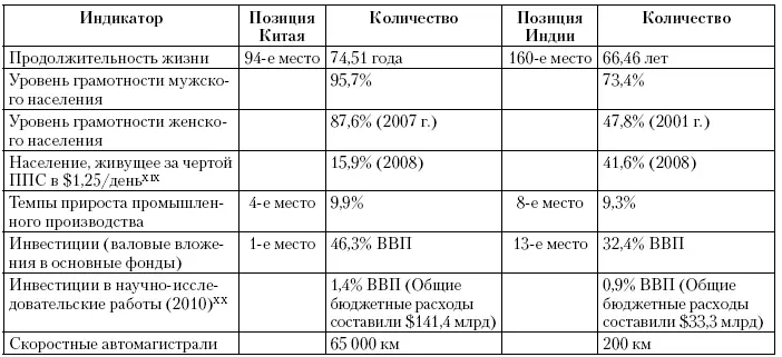 XVIIIВсемирная книга фактов ЦРУ оценочные данные за 20092010 гг XIXПРООН - фото 25