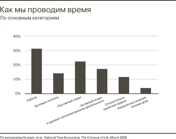 Наиболее приятные виды деятельности Чтобы подсчитать сколько времени мы - фото 5