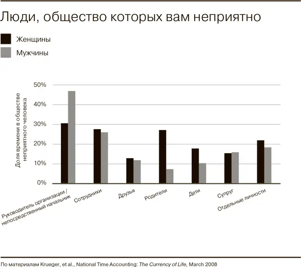 Но даже если в среднем время проведенное с боссом оказывается самым - фото 8