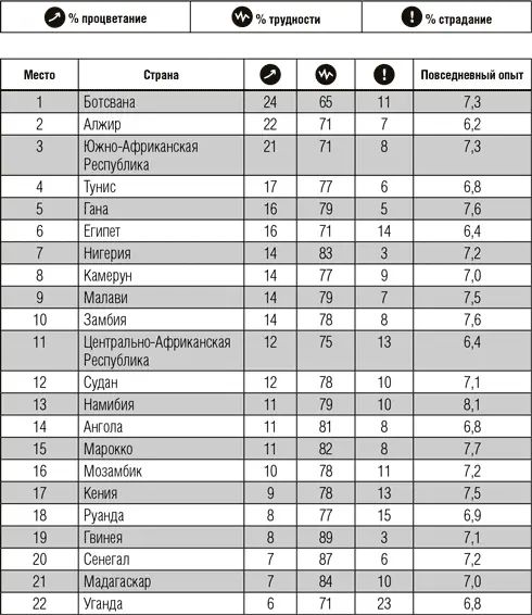 Благополучие страны и регионы по континентам Азия Ранжирование по уровню - фото 26