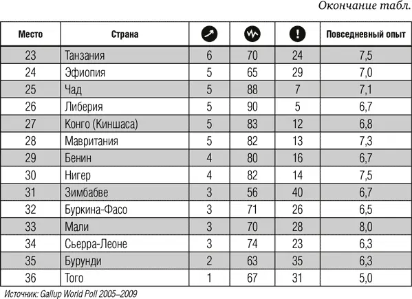 Благополучие страны и регионы по континентам Азия Ранжирование по уровню - фото 27