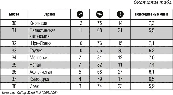 Благополучие страны и регионы по континентам Северная и Южная Америка - фото 29