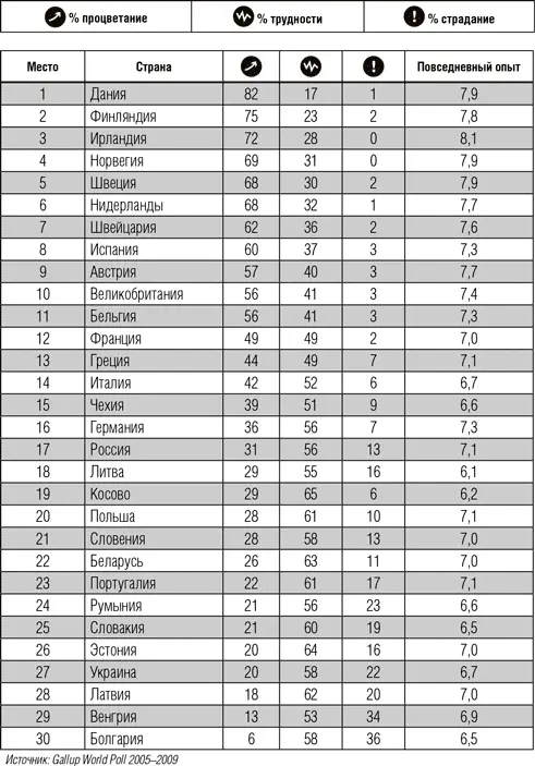 Исследование благополучия в разных странах мира методология Данные по доле - фото 31