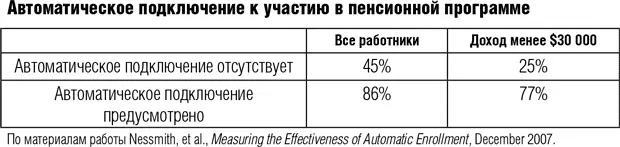 Orszag P 2008 August 7 Behavioral economics Lessons from retirement - фото 35