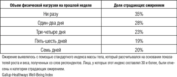 В ходе недавнего эксперимента обнаружилось что всего 20 минут упражнений могут - фото 37