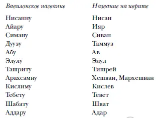Для сравнения нам известно лишь четыре древнееврейских названия месяцев Авив - фото 59