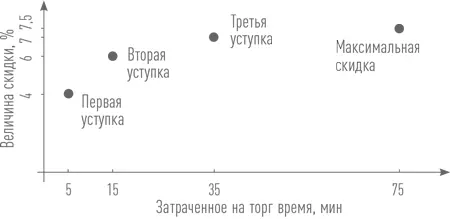 Стратегия торга каждая последующая уступка должна быть меньше предыдущей в два - фото 50