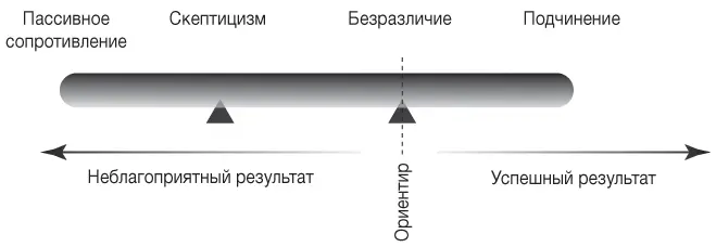 Рис 61Типичные результаты управления приказами Даже для лучших менеджеров - фото 8