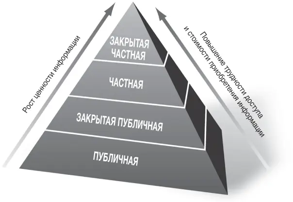 Рис 71Информационная пирамида Публичная информация Публичная информация - фото 9