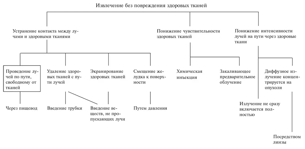 Рис 2 Родословное дерево решения задачи на облучение Функциональное значение - фото 3