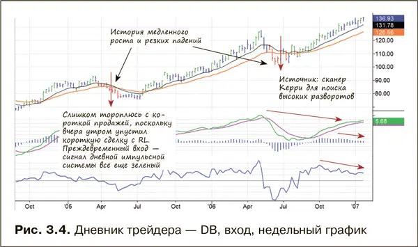 На недельном графике DB рис 34 указан источник идеи этой сделки - фото 5