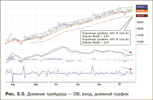 Дневной график DB рис 35 приведенный ниже показывает больше медвежьих - фото 6