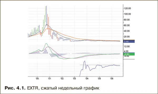Затем я открываю недельный график акции и изучаю ее историю за два или три - фото 19