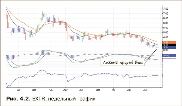 У правого края дневного графика рис 43 EXTR формирует ложный прорыв вниз - фото 20