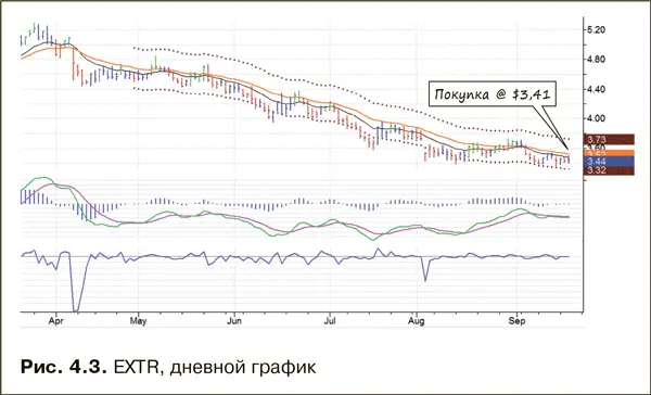 У правого края дневного графика рис 43 EXTR формирует ложный прорыв вниз - фото 21