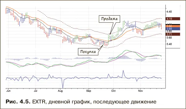 В ретроспективе видно что позицию можно было бы держать намного дольше но в - фото 25
