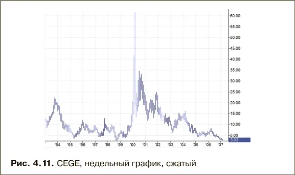 Если сжать недельный график CEGE до размеров одного экрана то видно что в - фото 33